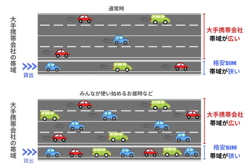 格安SIMと大手携帯会社の帯域の違いを高速道路にたとえた図解。お昼時に格安SIMの速度が落ちる仕組みがわかる