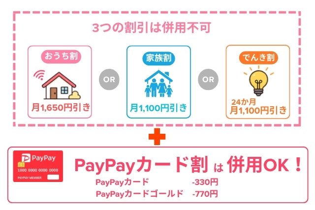 ワイモバイルの割引。おうち割・家族割・でんき割は併用不可、PayPayカード割は併用可能