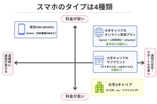 大手キャリア・オンライン専用プラン・サブブランド・格安SIMの4タイプを、料金と通信品質で分けたマップ