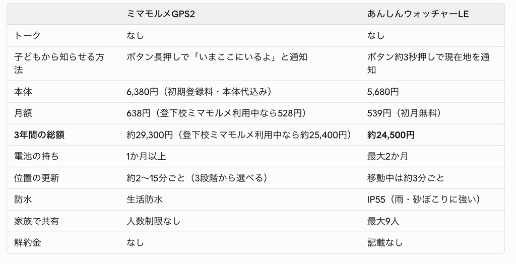 ミマモルメGPS2とあんしんウォッチャーLEの比較表