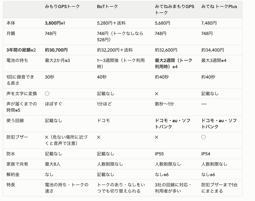 トーク付き見守りGPS4機種の比較表